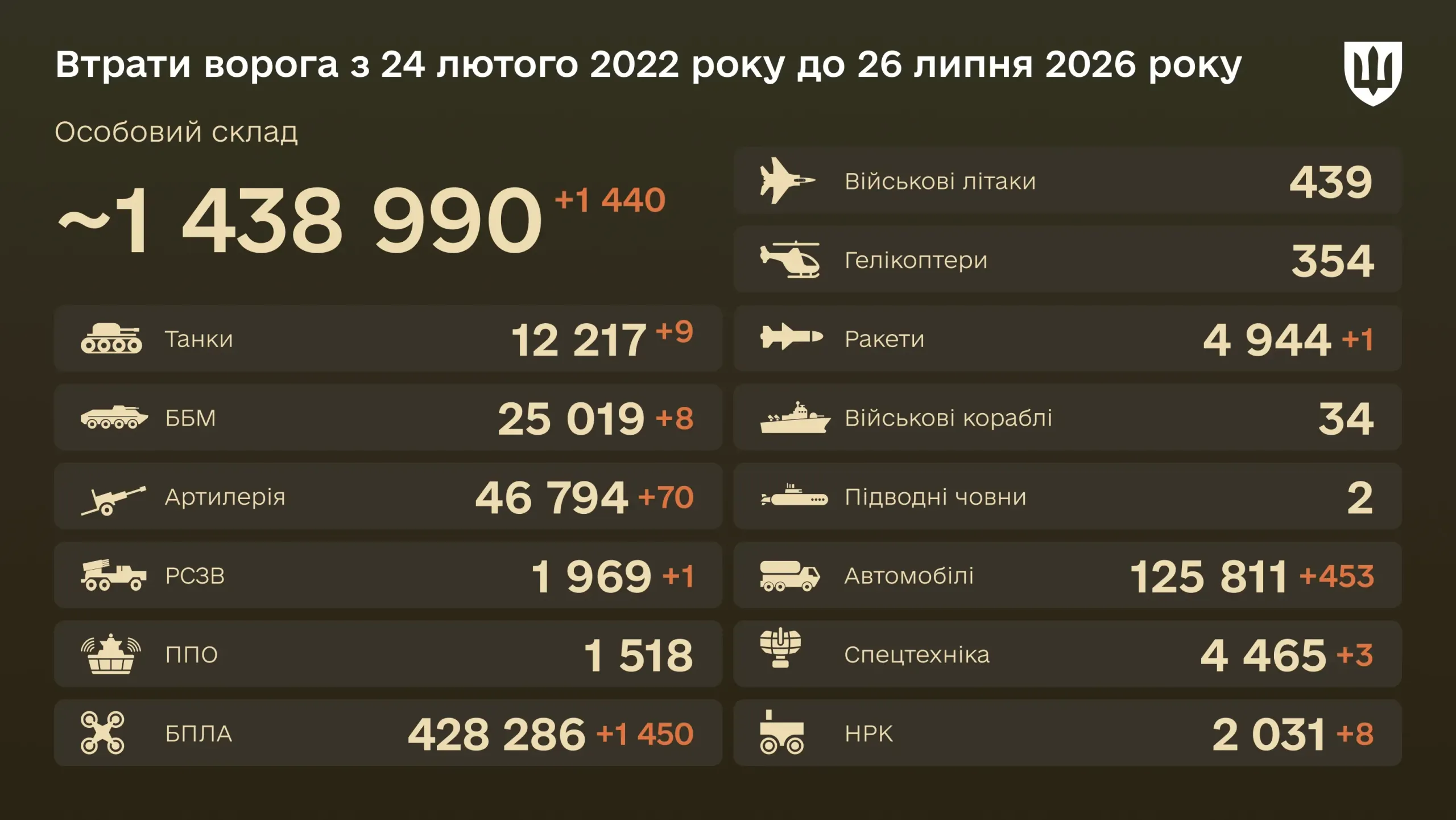 Бойові втрати ворога на 26 липня 2026 року